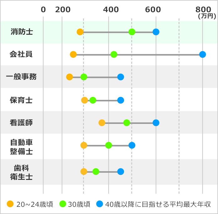 消防士になるには 消防士の口コミも掲載 みんなの専門学校情報