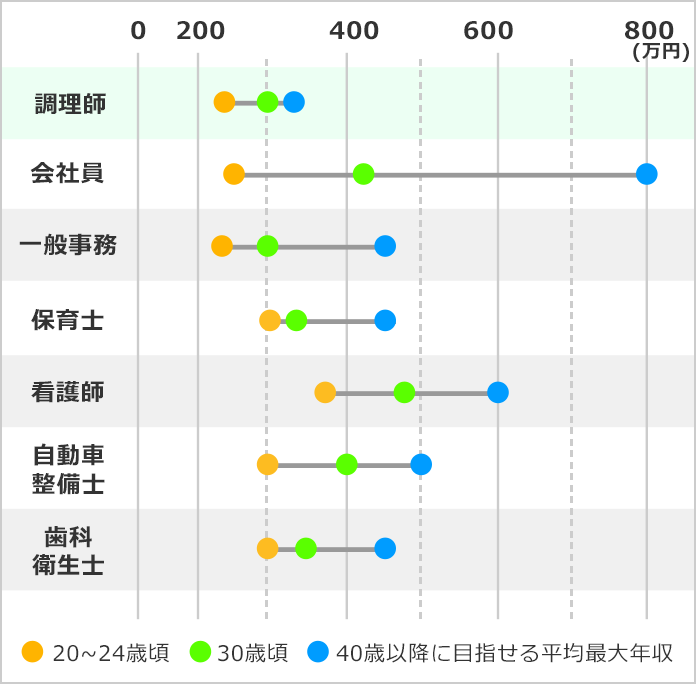 調理師になるには なるよりも なった後が大事 みんなの専門学校情報