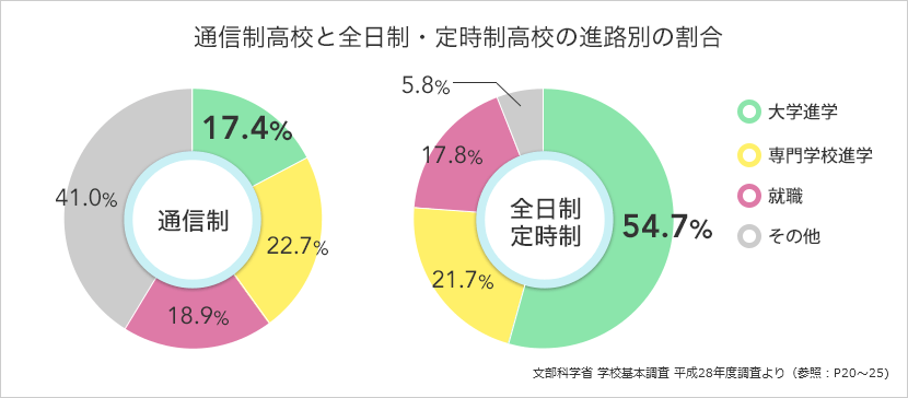 通信制高校と全日制・定時制高校の進路別の割合