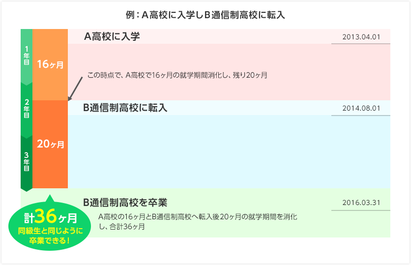 通信制高校の転入と編入の違いとは？
