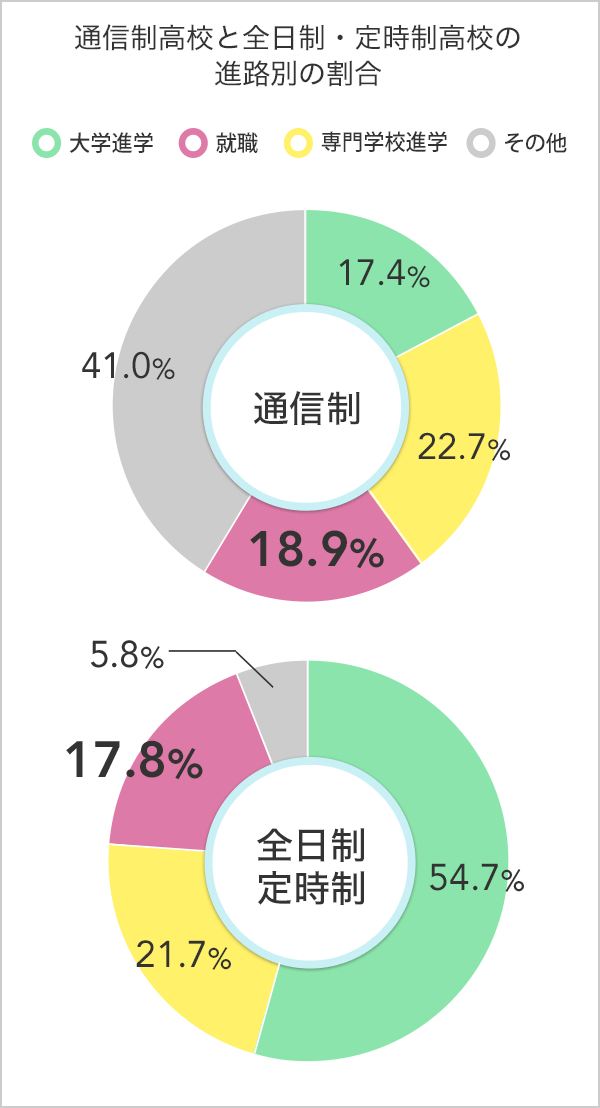 通信制高校は就職に不利 進路の現状と就職の為にすべきことを徹底解説 口コミ ランキングで比較 資料請求 みん通