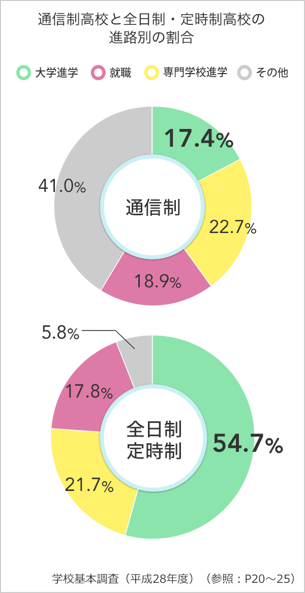 通信制高校から大学進学する為の3つの重要ポイント 大学進学に強い通信制高校 サポート校もご紹介 口コミ ランキングで比較 資料請求 みん通