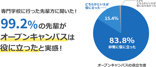98.2%の先輩がオープンキャンパスは役に立ったと実感！